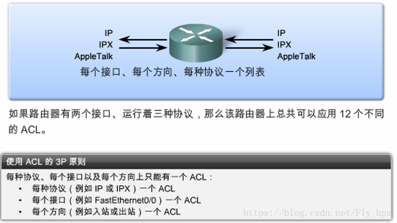 网络设备配置与管理 16 Acl 访问控制列表 Fly 鹏程万里 Csdn博客