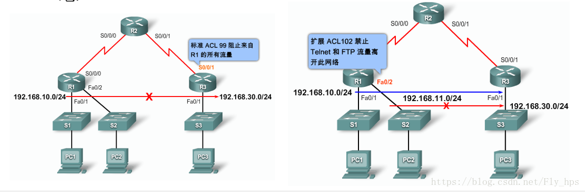 网络设备配置与管理 16 Acl 访问控制列表 Fly 鹏程万里 Csdn博客