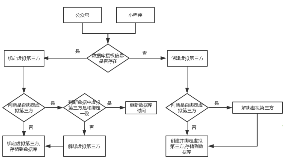 的博客-csdn博客_統一企業的微信公眾號和小程序如何用戶同步