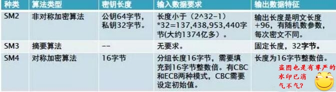 国家宝藏——SM国密算法