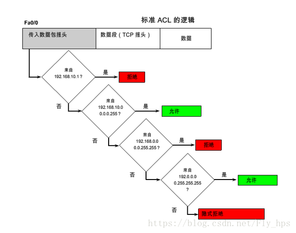 网络设备配置与管理 16 Acl 访问控制列表 Fly 鹏程万里 Csdn博客