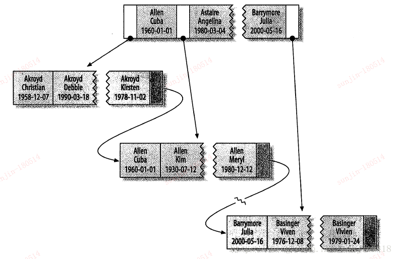 MySQL BTree索引的适用场景和限制