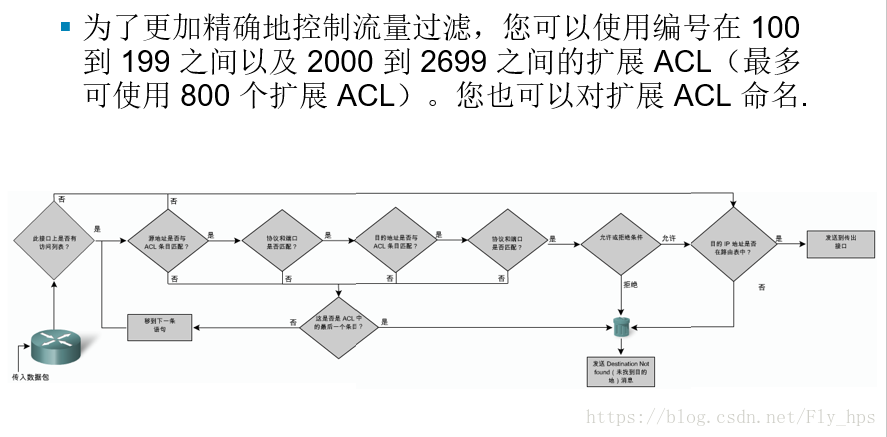 网络设备配置与管理 16 Acl 访问控制列表 Fly 鹏程万里 Csdn博客