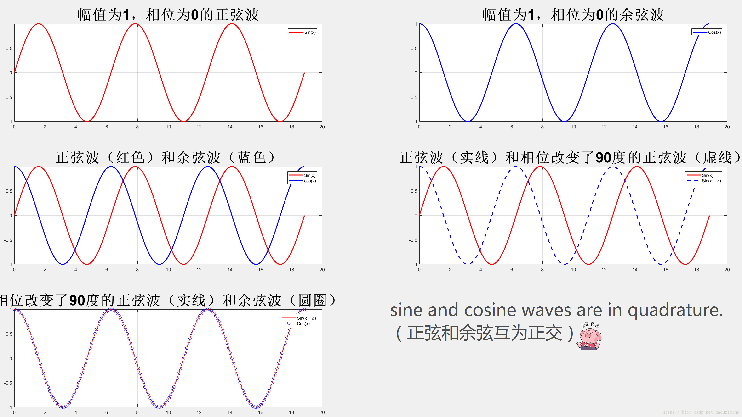 数字信号处理 --- 周期信号的三角函数表示 （三角函数的性质和三角波的合成）