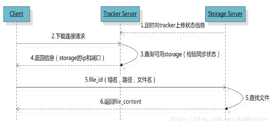 FastDFS分布式文件系统搭建（一）基础原理