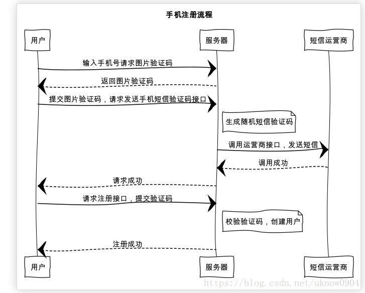 laravel框架下php手機簡訊驗證碼實作流程