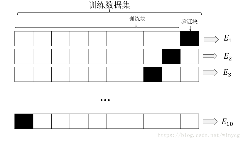 有关交叉验证