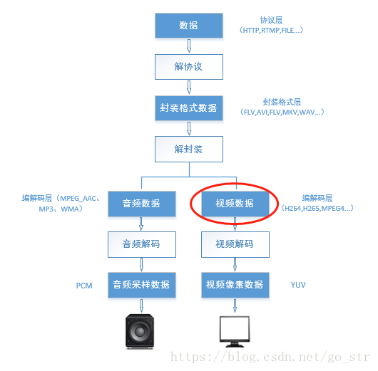 视频编解码流程图