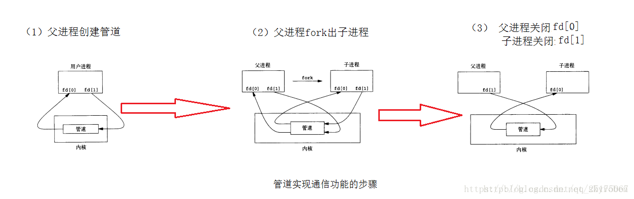 HomeWork （ 一） P46：Interlude: Process API