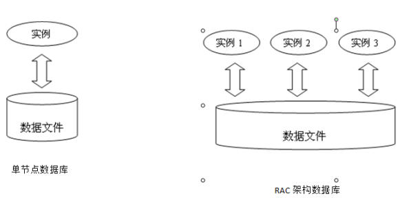 oracle rac原理及搭建_RAC