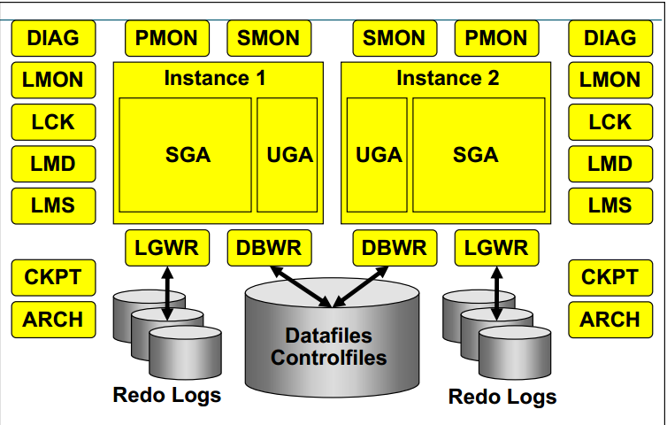 Oracle RAC原理