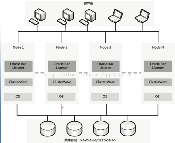 Oracle RAC原理