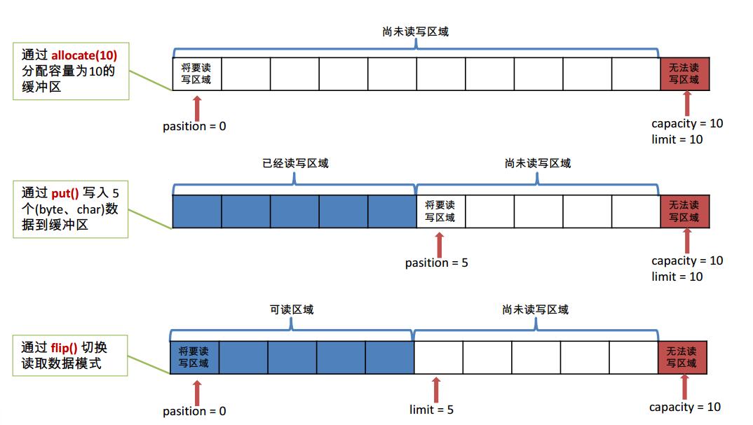 Java nio bytebuffer. Метод put. Перевод байтов в Char. Input byte array has Incorrect Ending byte at.