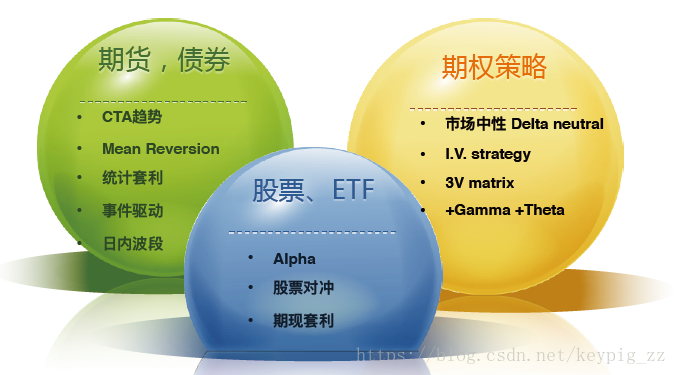 金融工程分類