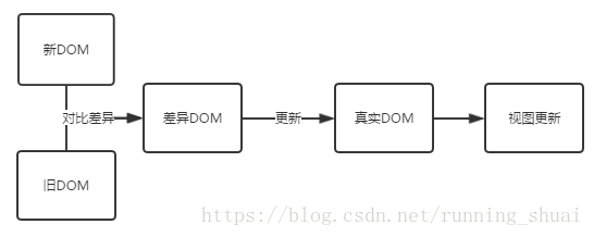 react資料驅動更新dom樹