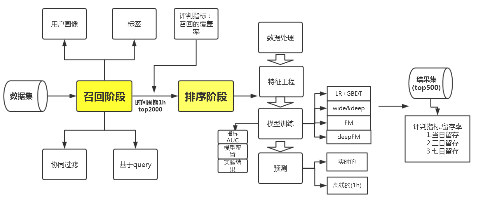 小视频推荐算法