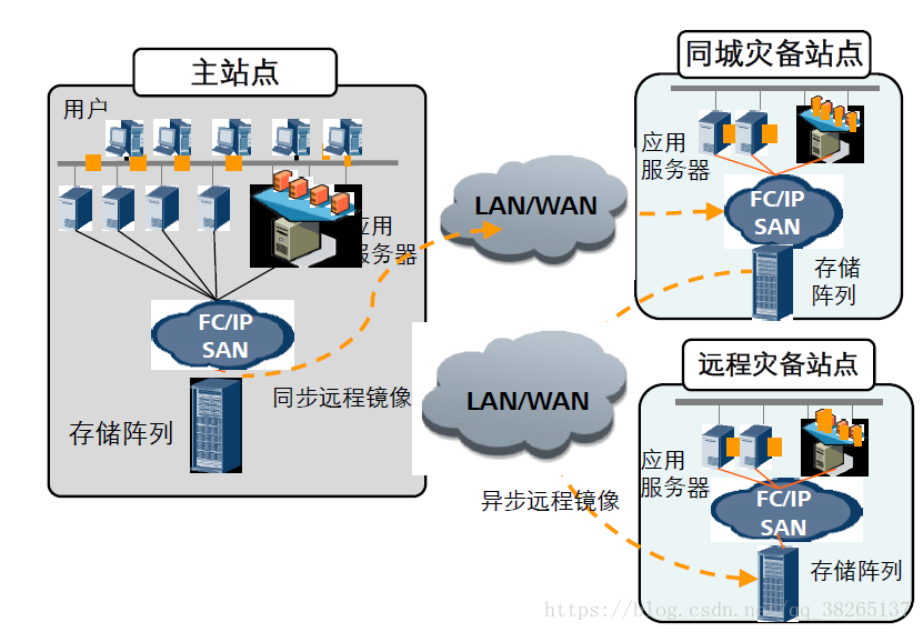 备份容灾技术基础