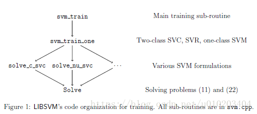 LIBSVM学习总结