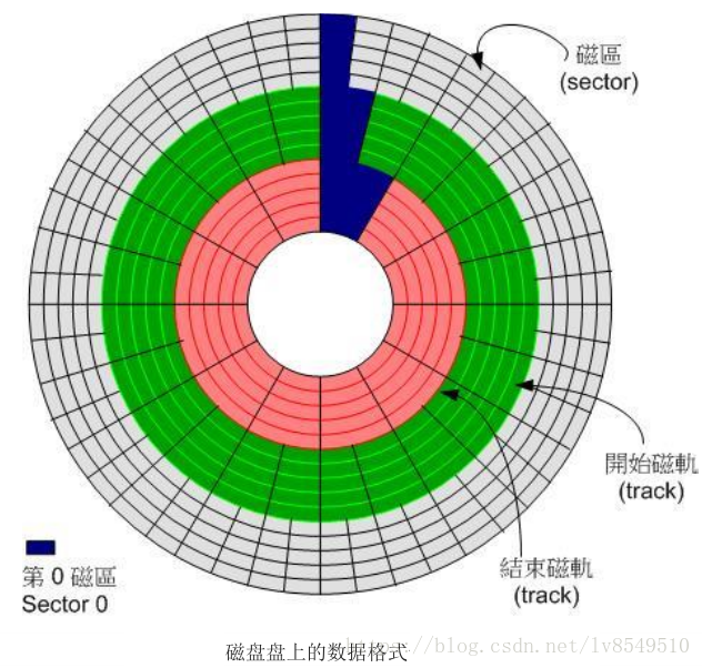 鸟叔菜谱之Linux磁盘管理