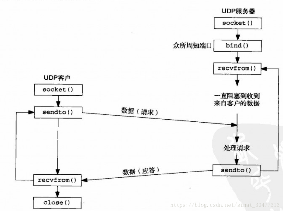 UDP客户/服务器程序所用的套接字函数
