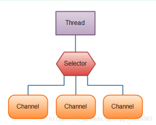 一个Selector处理3个Channel
