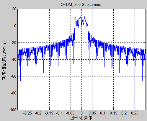 Offset sql