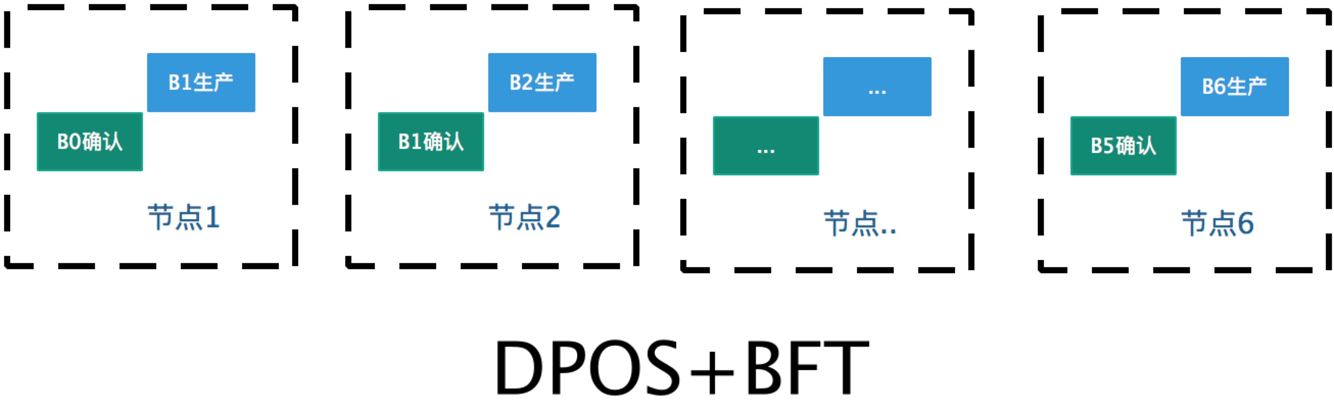 BFT + DPOS