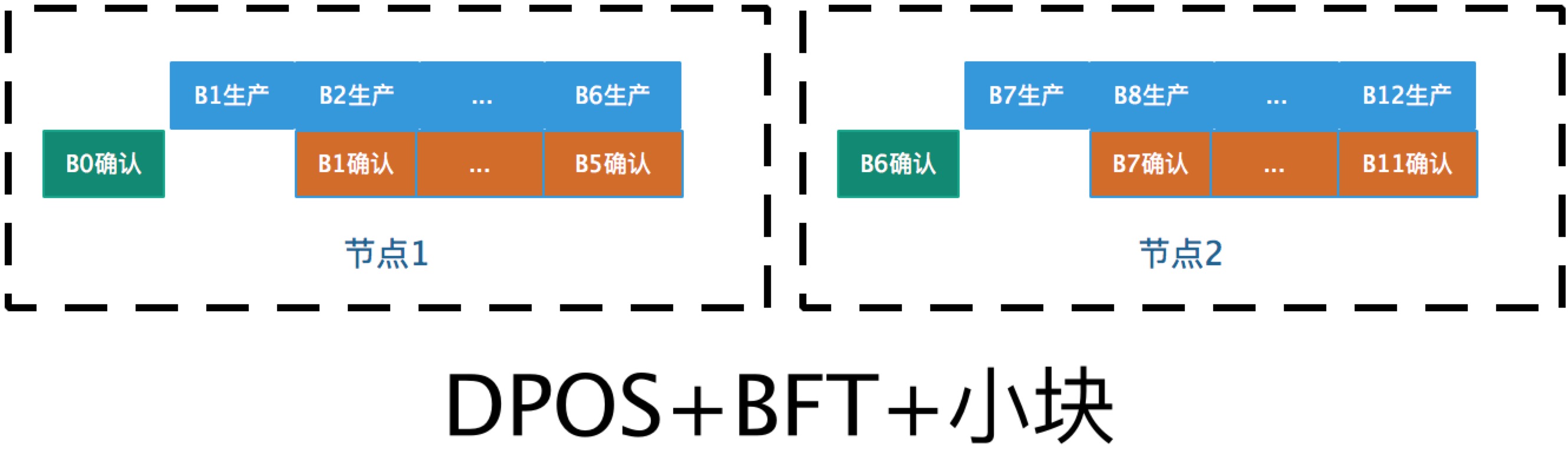 BFT + DPOS + 小块