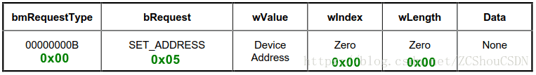 Set Address