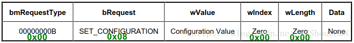 Set Configuration