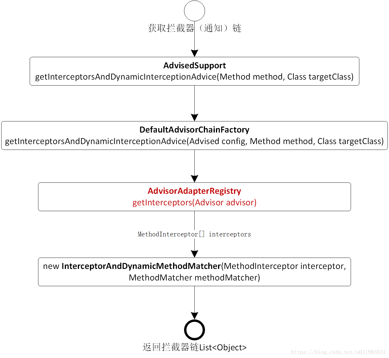 Spring AOP原理解析——经典的基于代理的AOP是如何实现的？