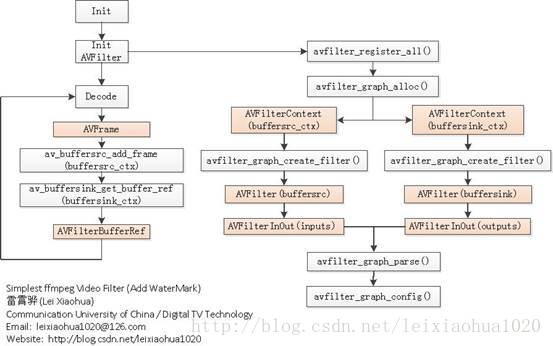 FFMEPG 平台移植，接口简化和外部模块接入 （三）ffmpeg android移植(ffmpeg实现水印文字显示) 
