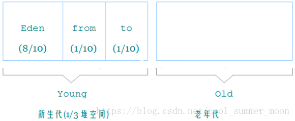 分代回收算法