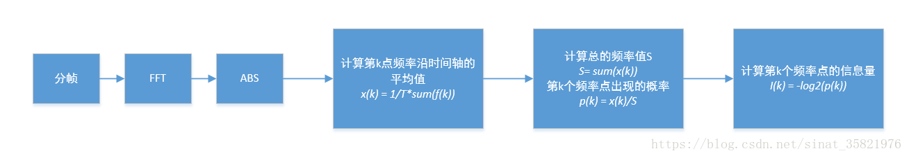 设备指纹——语音频谱信息量