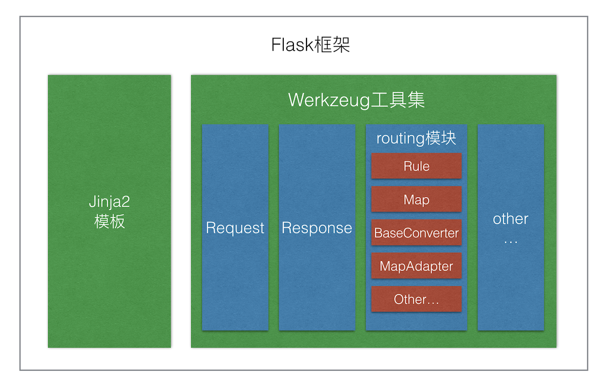 python flask装饰器路由具体实现梳理