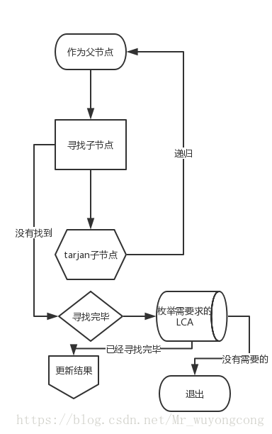 POJ1330-Nearest Common Ancestors【tarjan,LCA】