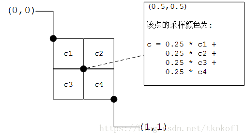 以采样 2 * 2 的纹理的(0.5, 0.5)点为例