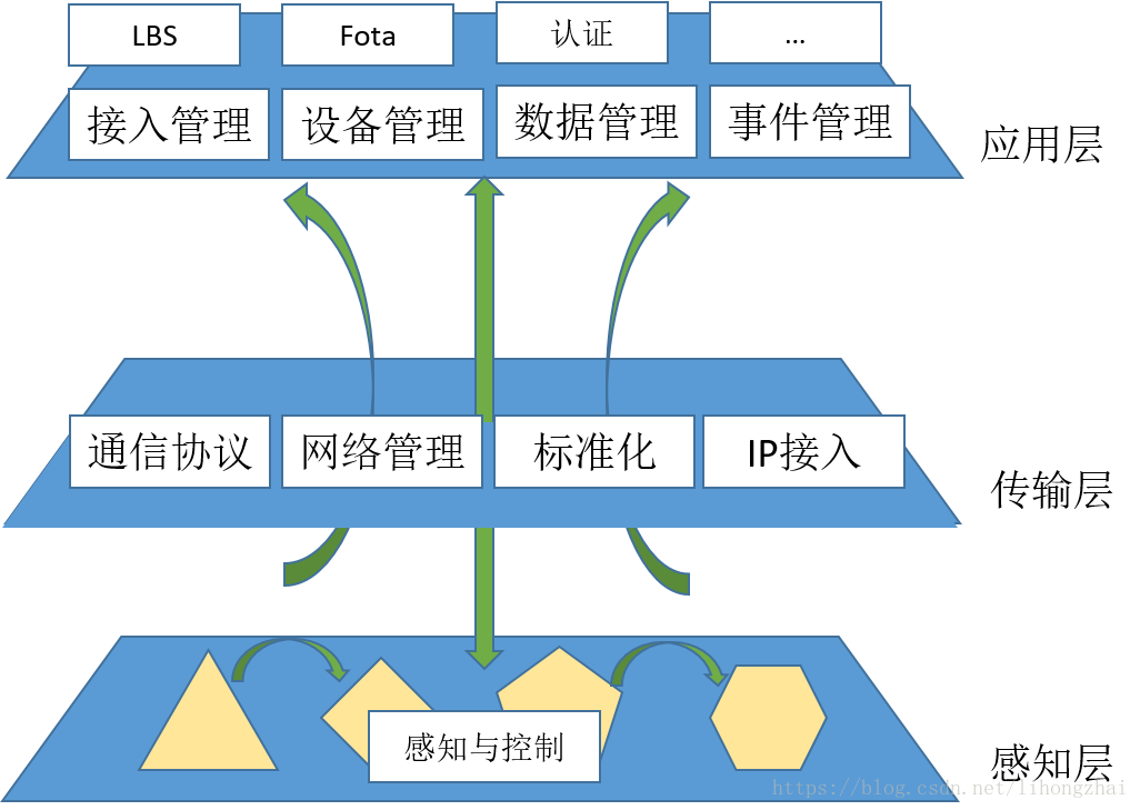 物联网的三层概念模型 五角大寨 Csdn博客 物联网三层