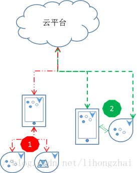 物聯網系統的雲+App+閘道器+端模型