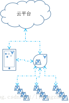 物联网系统的云+App+网关+端传感器网络模型