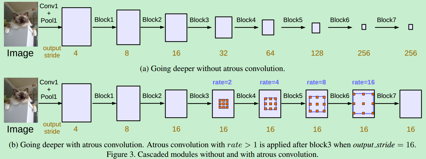 (Deeplab-V3)Rethinking Atrous Convolution For Semantic Image ...