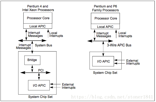 在单核系统本地APIC和I/O APIC的关系