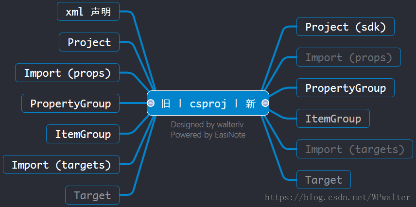 新旧两种 csproj 文件格式的差异