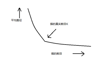 讨论k值以及初始聚类中心对聚类结果的影响_K均值聚类需要标准化数据吗