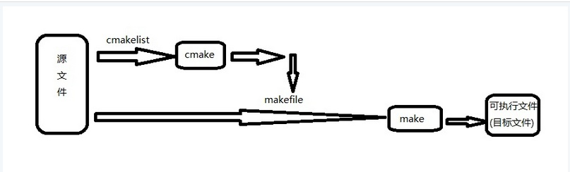 cmake是干什么的_cmake使用方法详解