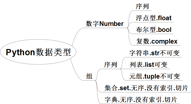 思维导图总结python基本数据类型 恋恋笔记本宝贝的博客 Csdn博客