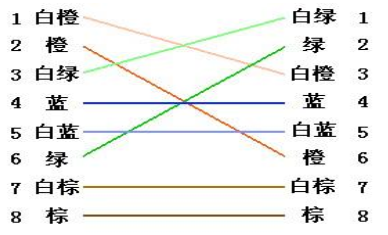 制作直通网线和交叉网线「建议收藏」