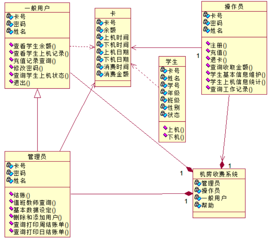 类图案例表示 依赖,实现,泛化,关联,集合,组合