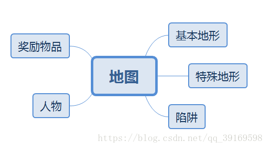 地图构成