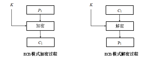 Java实现国密算法SM2,SM3,SM4,并且实现ECB和CBC模式